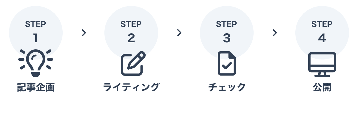 記事公開フロー