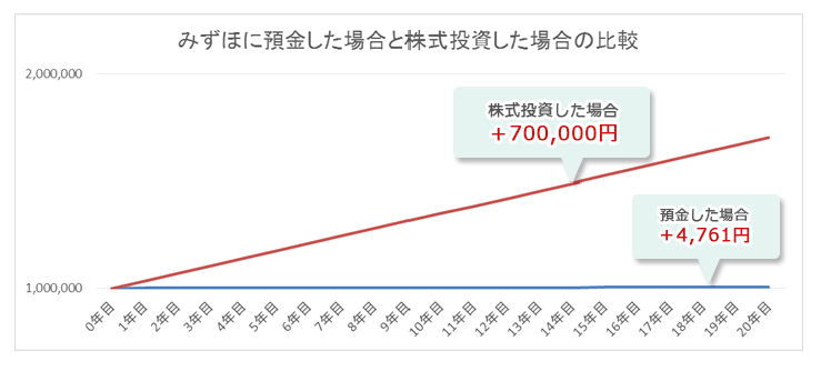 みずほ銀行に預金した場合とみずほ銀行株に投資した場合の比較