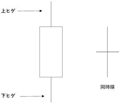 上ひげ、下ひげ、同時線