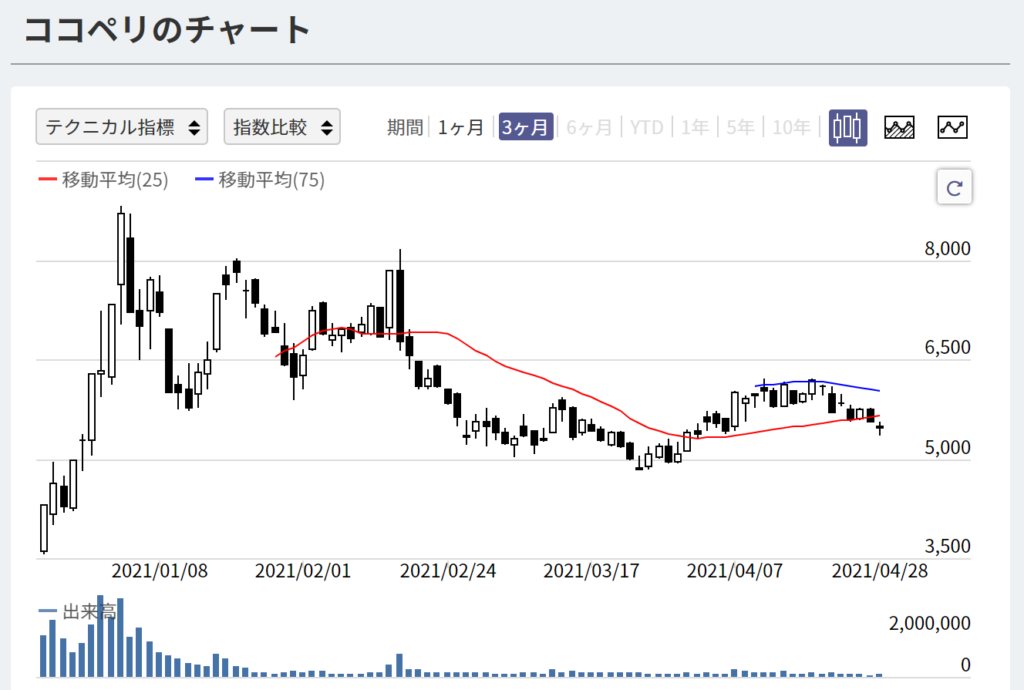 ココペリの株価チャート