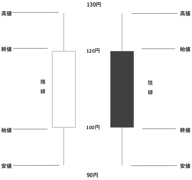 陽線、陰線