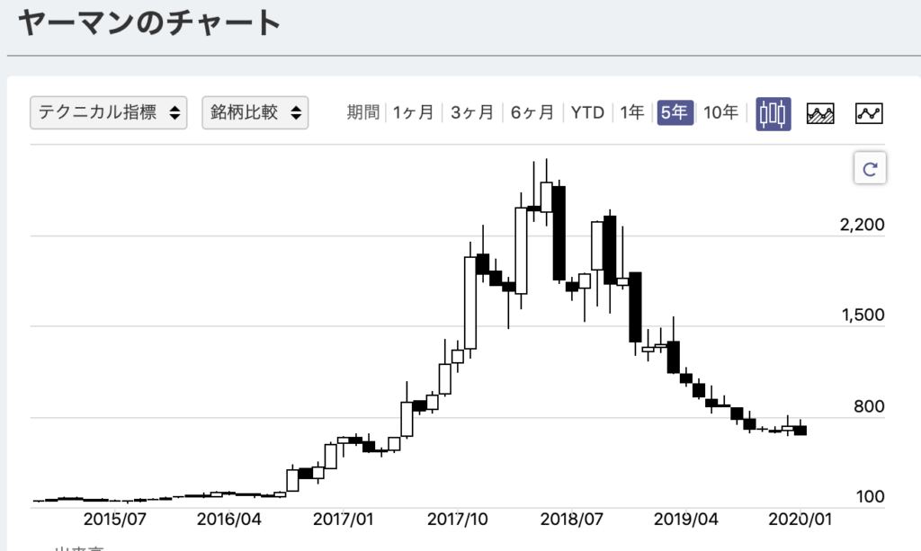 ヤーマンの株価チャート