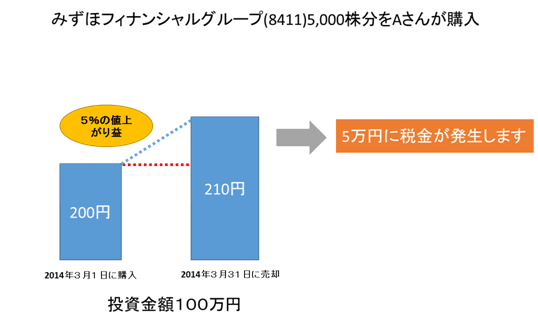 みずほFGで取引した場合の画像