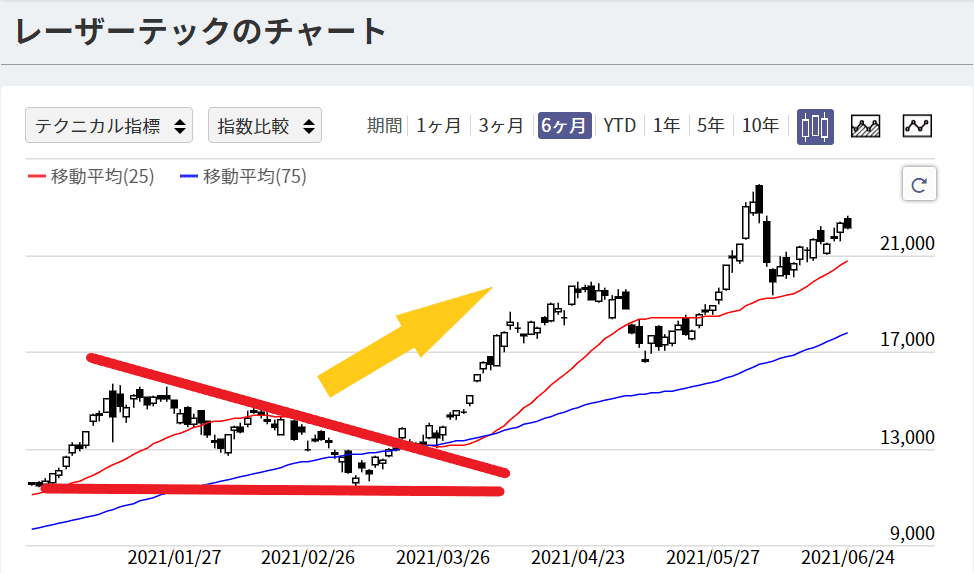 レーザーテックの株価チャートがブレイクアウトしている