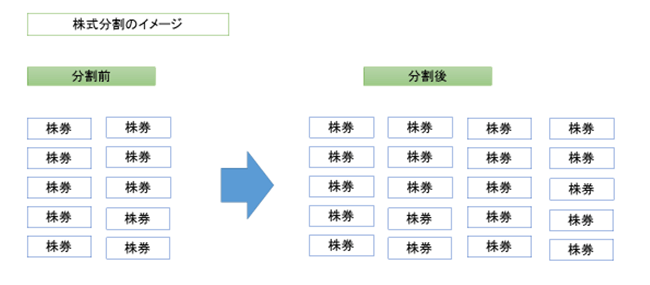 株式分割の画像