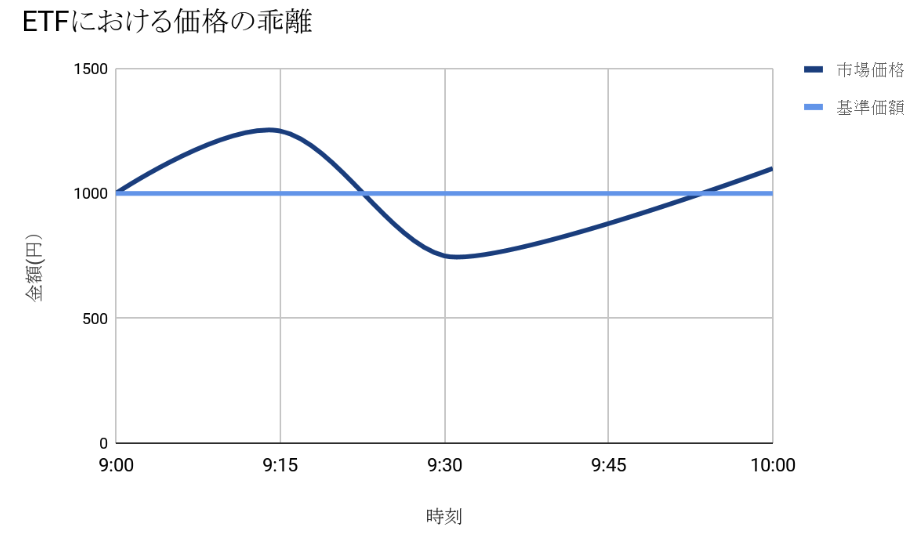 ETFにおける価格の乖離