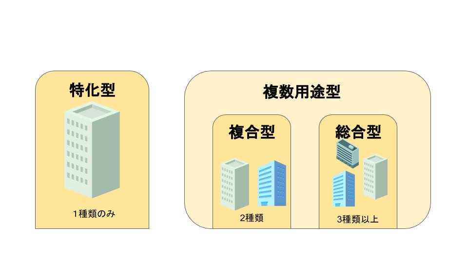 REITの種類