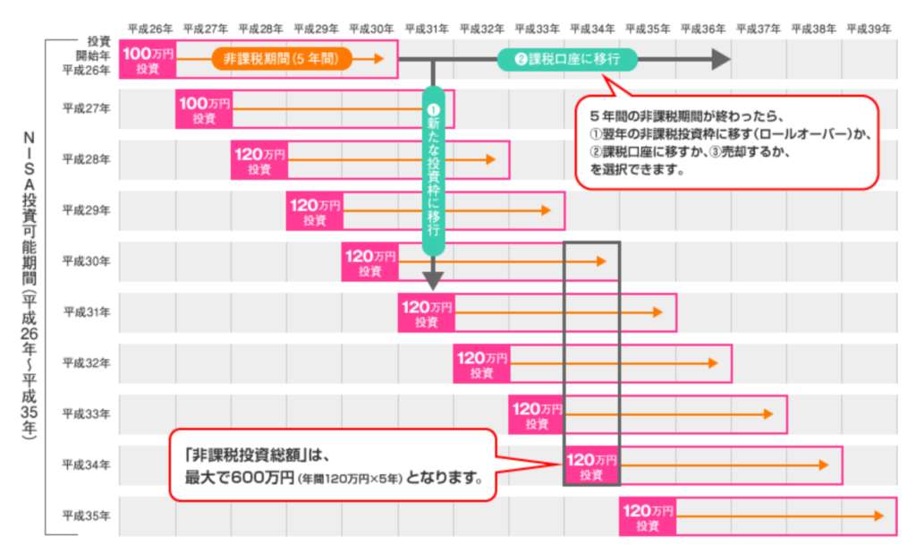 NISA(ニーサ)の非課税期間早見表