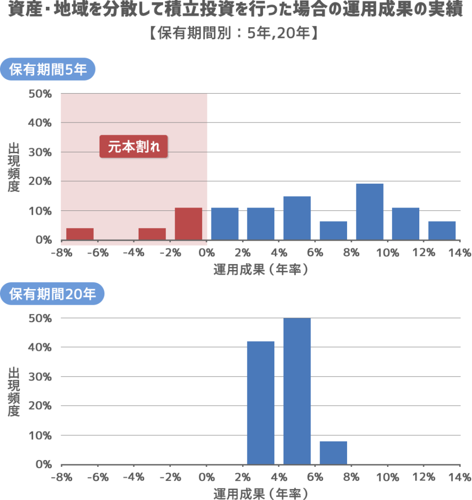 運用実績