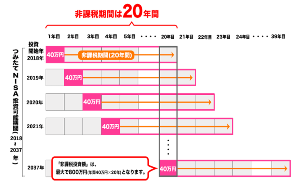 つみたて(積み立て)ニーサの非課税期間早見表