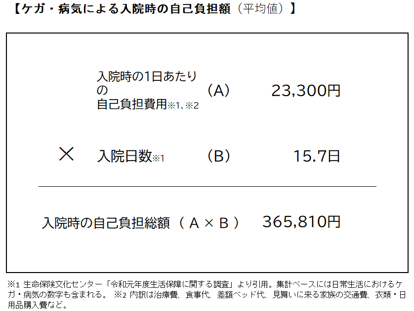 ケガ・病気による入院時の自己負担額