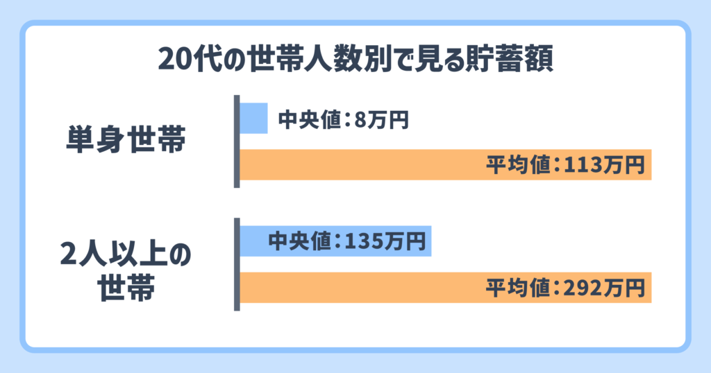 20代の世帯別貯蓄額の画像