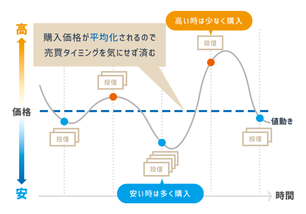 ドルコスト平均法の画像