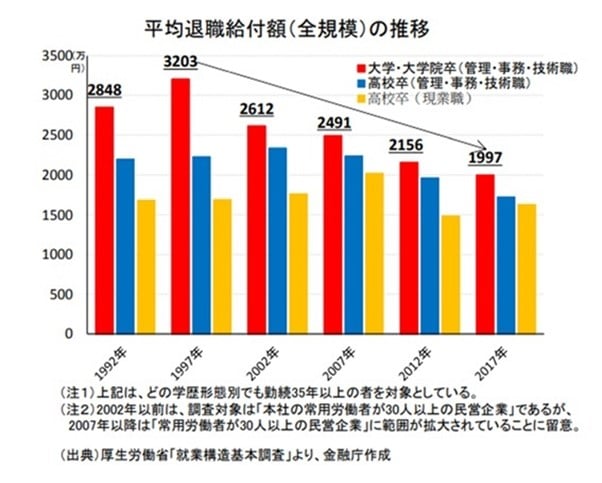 退職金の推移