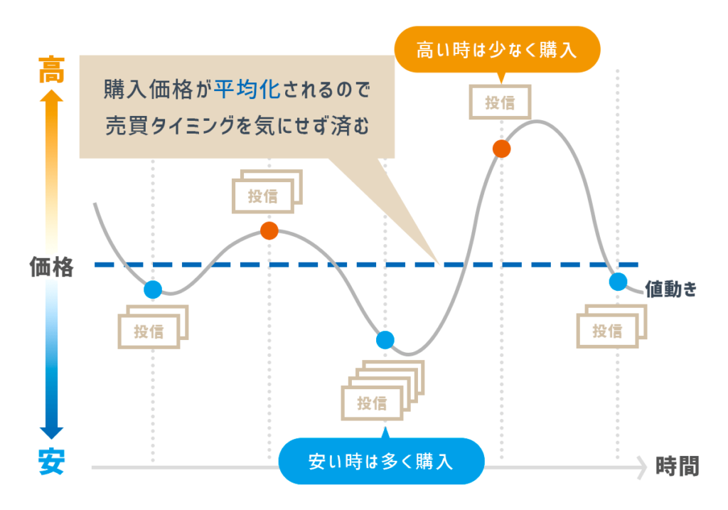 積立投資は購入価格が平均化されるので、売買タイミングを気にせずに済む