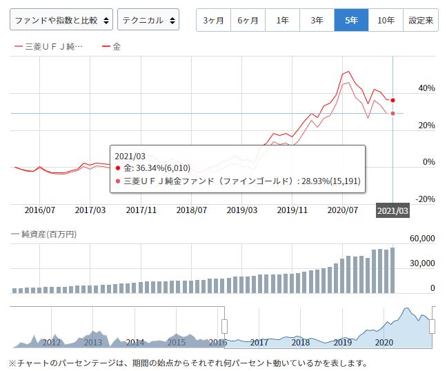 金と金ETFの価格差(5年)