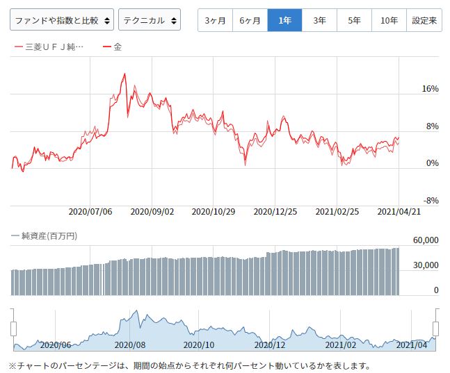 金と金ETFの価格差(1年)