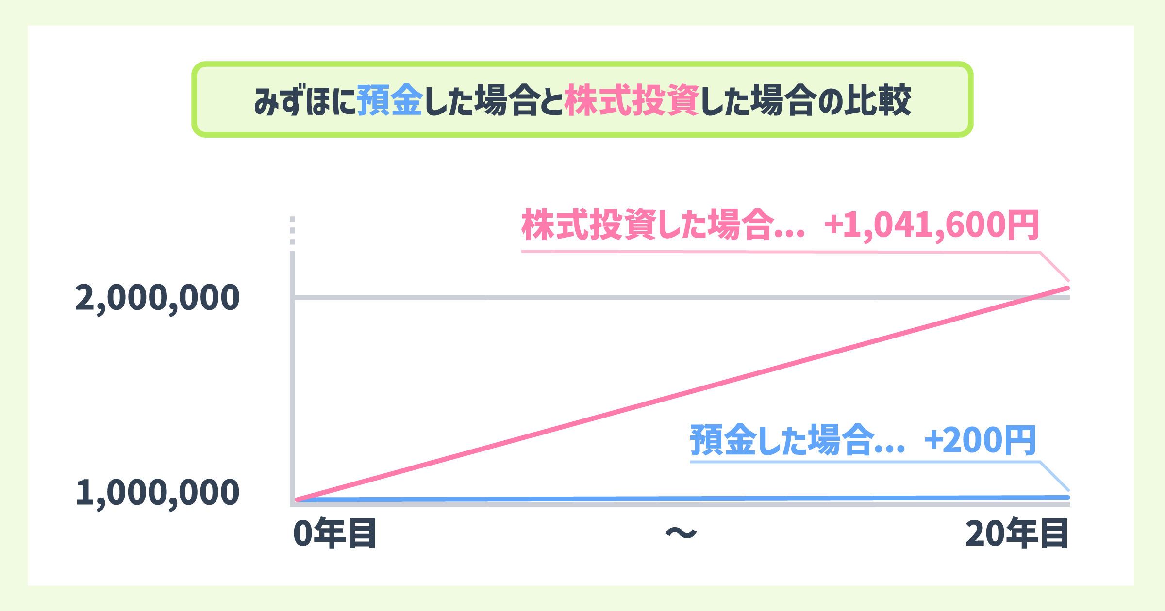 銀行預金金利と株式投資配当金の比較グラフ