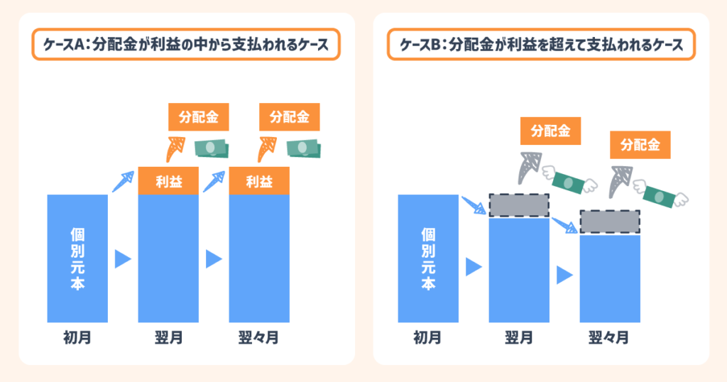 分配金を出すイメージ図