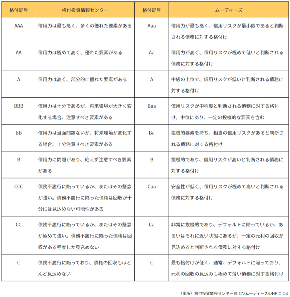 格付け - みんかぶ（マガジン）