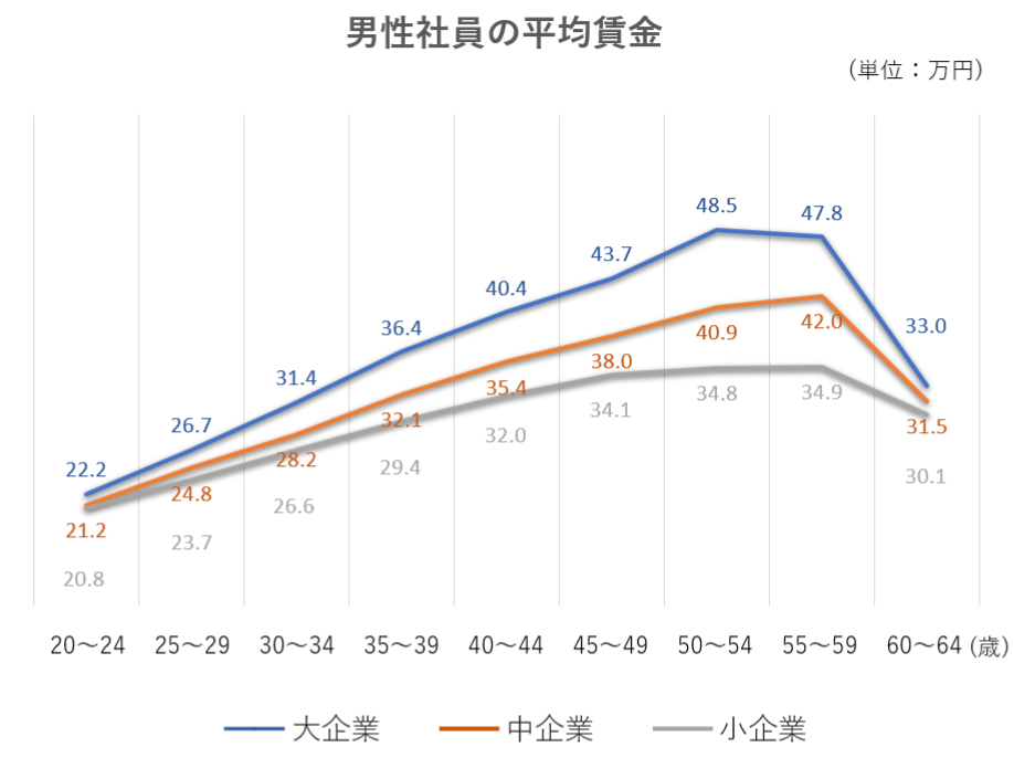 男性社員の平均賃金