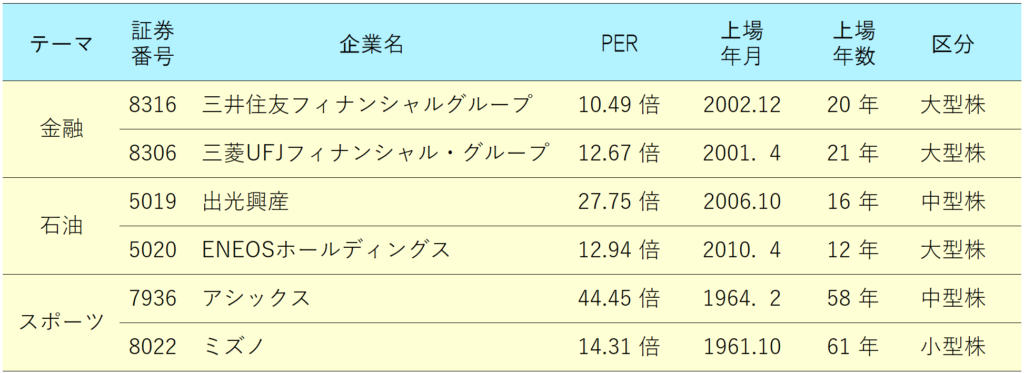 第5回 身近な分野の日本株を調べてみたよ。