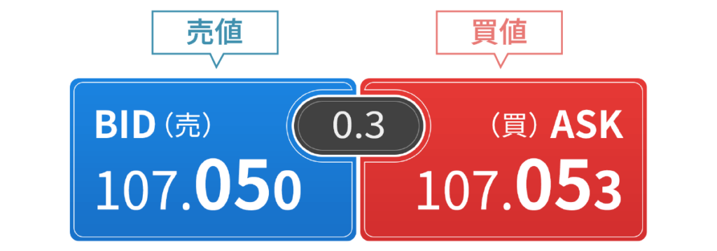 FXのbidとaskとは?