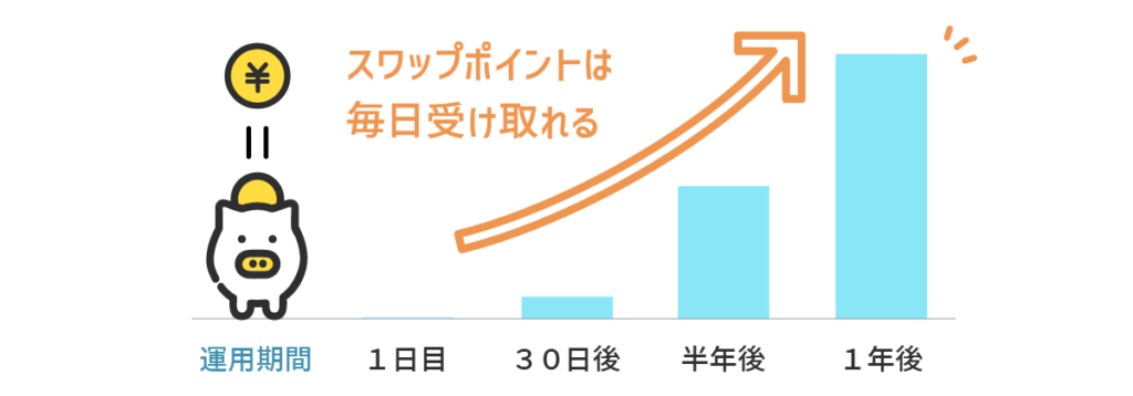 毎日のスワップポイント