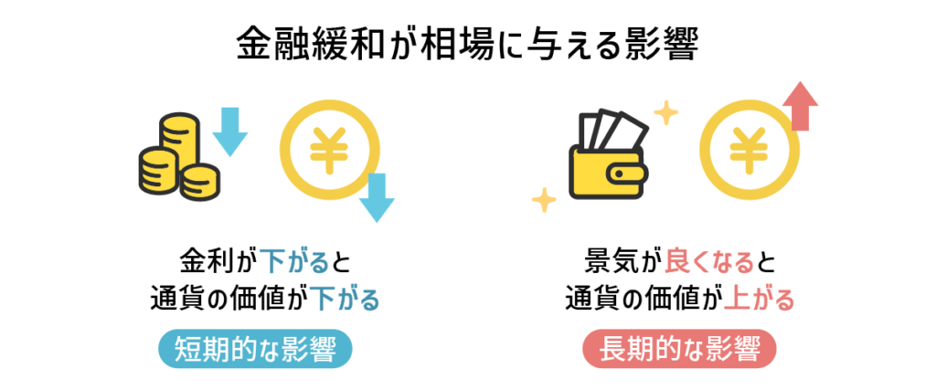 金融緩和が相場に与える影響