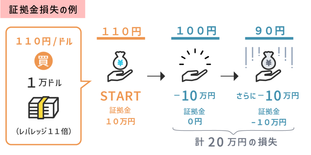 証拠金損失の例