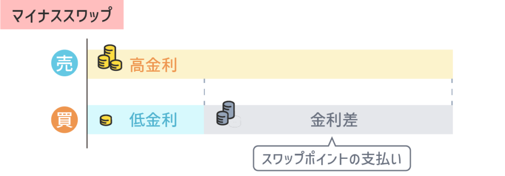 マイナススワップ