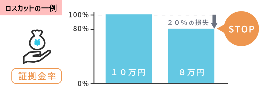 証拠金率によるロスカットの例