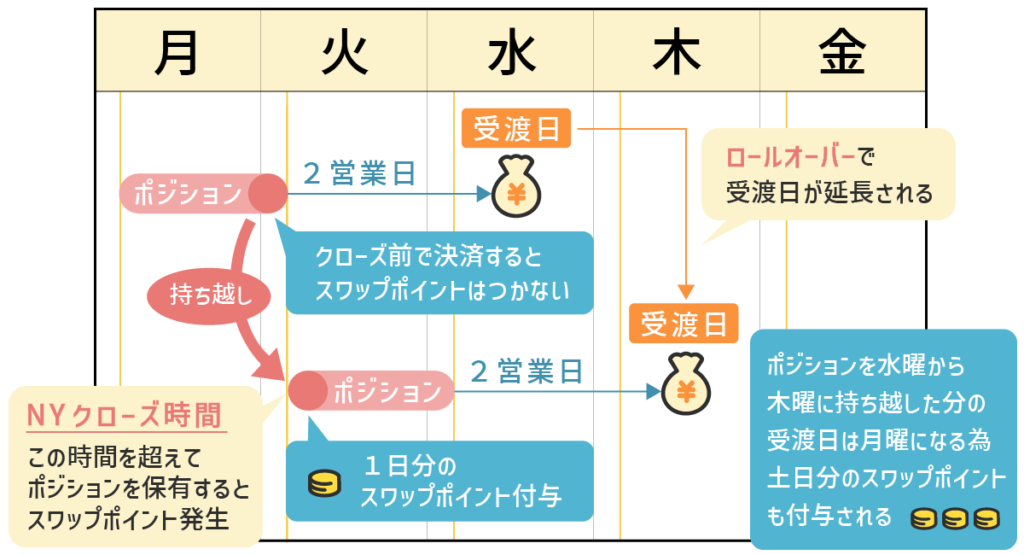 スワップポイント付与