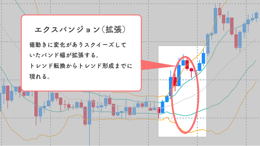 ボリンジャーバンドのエクスパンション