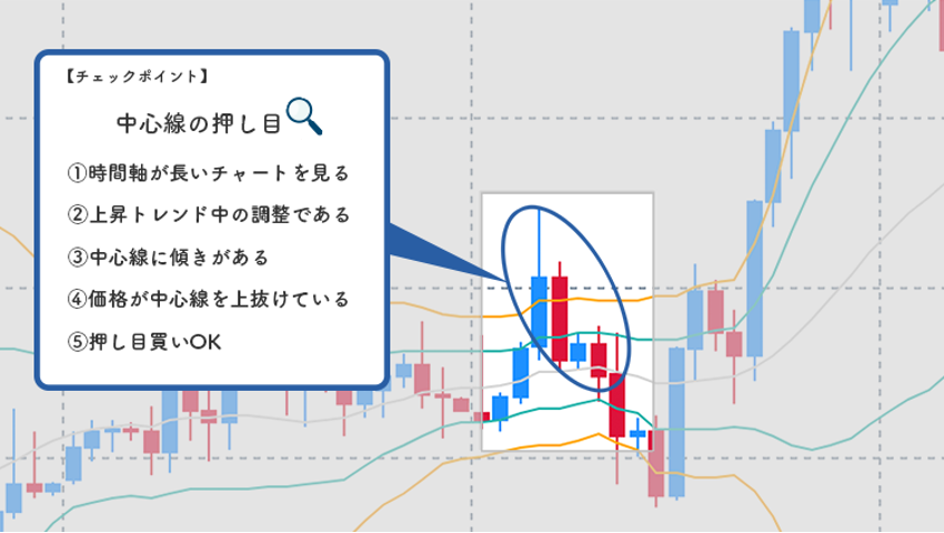 ボリンジャーバンドの中心線の押し目
