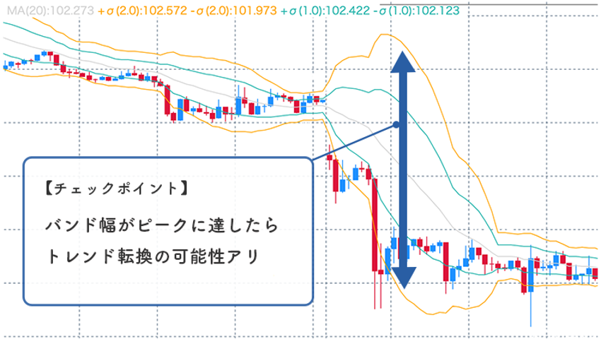ボリンジャーバンドのチェックポイント