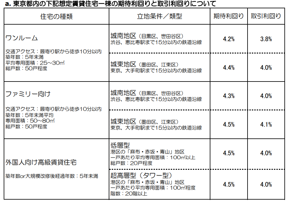 取引利回り