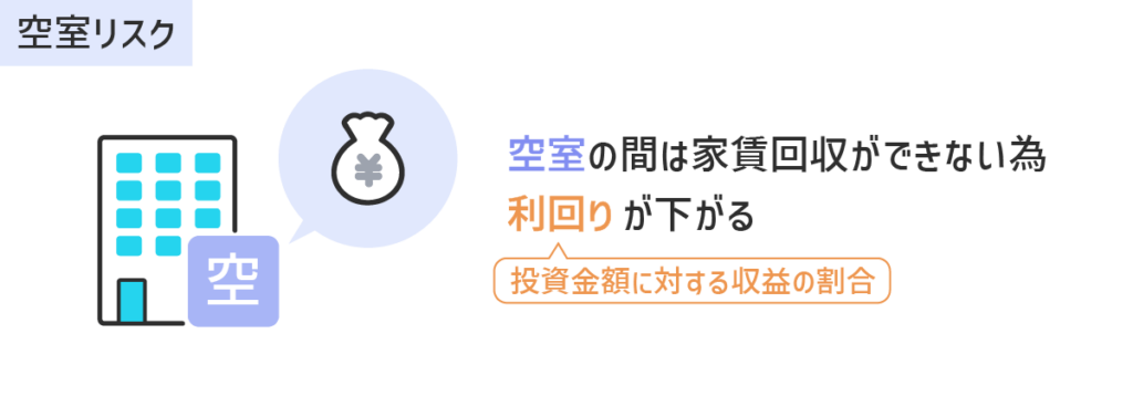 空室の間は家賃回収ができない為利回りが下がる