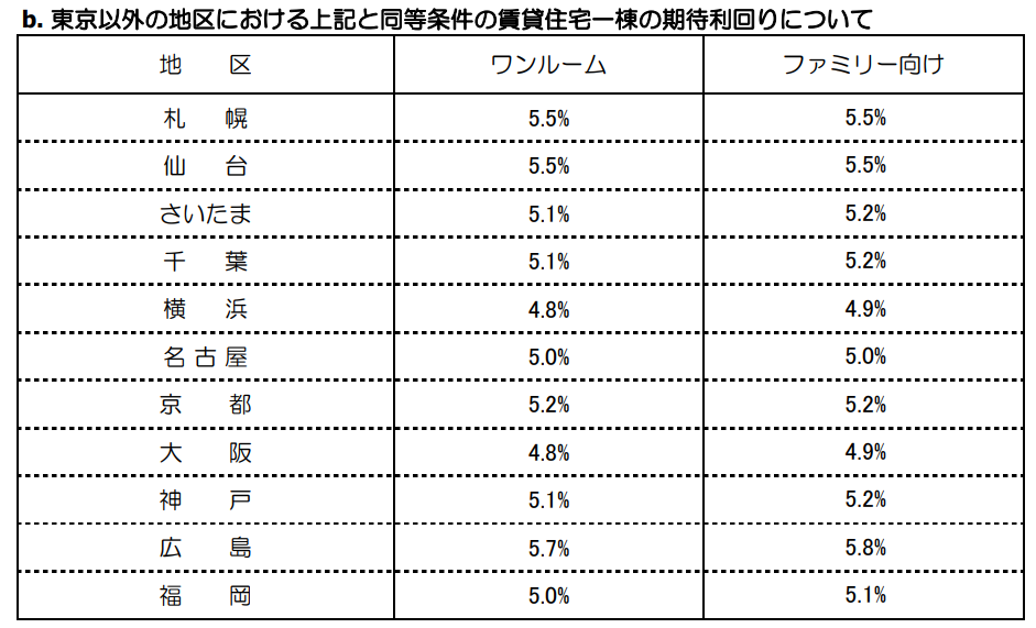 期待利回り