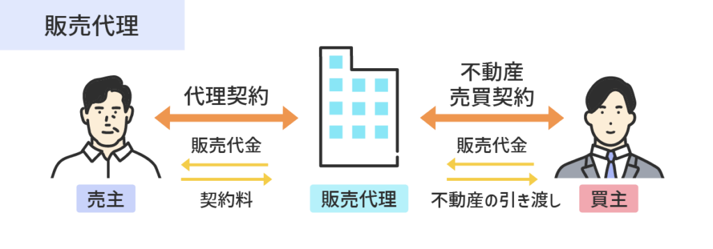 直接売買