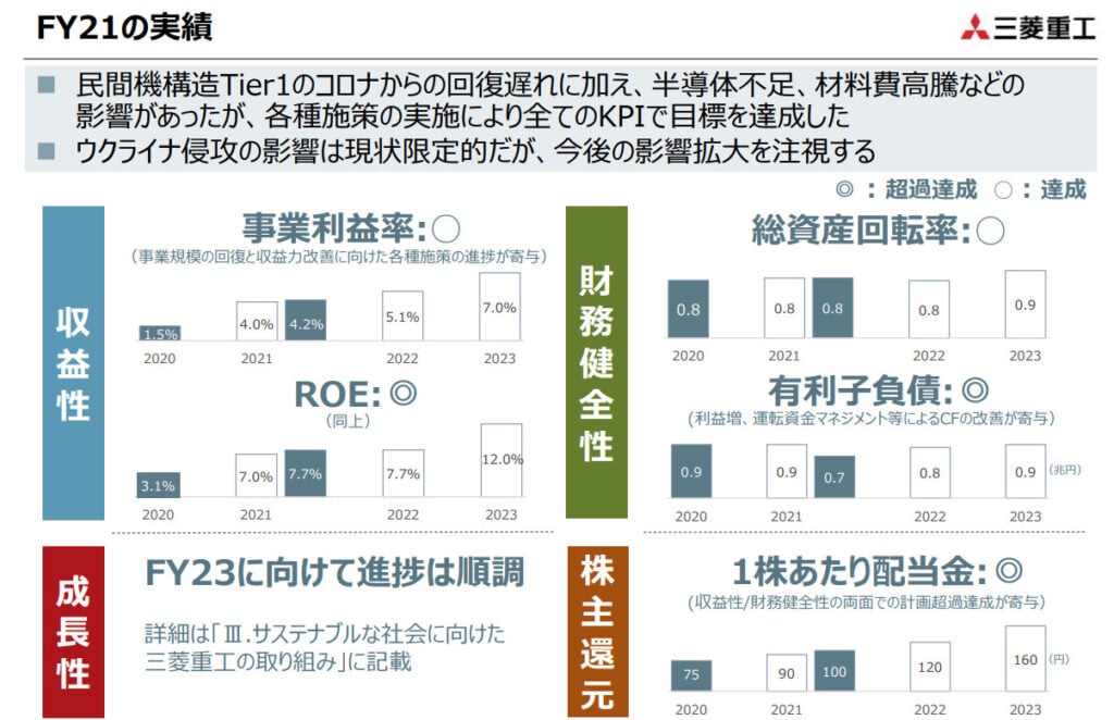 FY21の実績