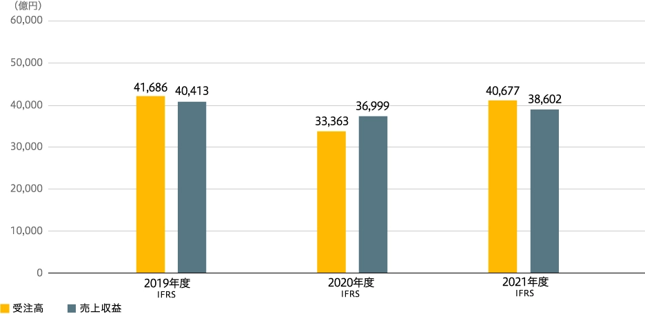 受注高・売上収益