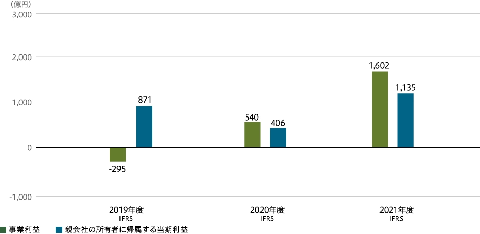 事業利益・親会社の所有者に帰属する当期利益