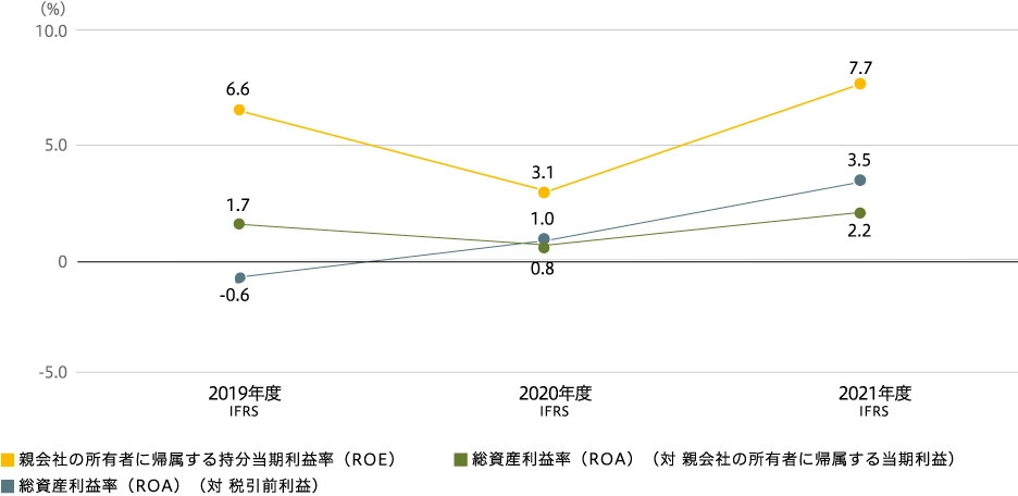 親会社の所有者に帰属する持分当期純利益(ROE)及び総資産利益率(ROA)