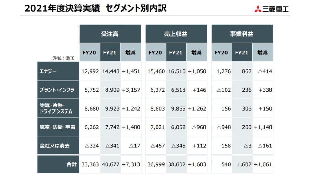 2021年度決算実績