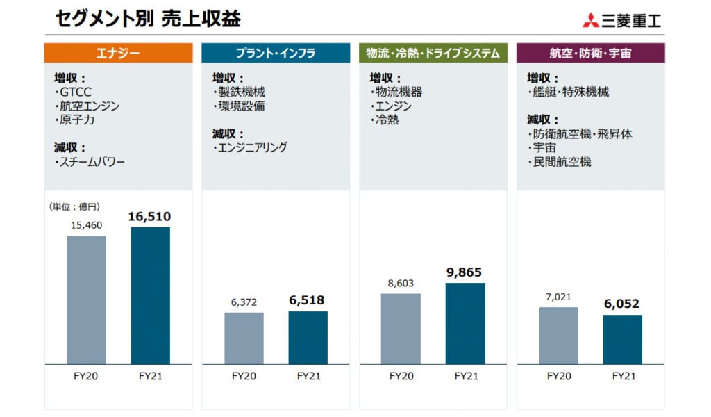 セグメント別　売上収益