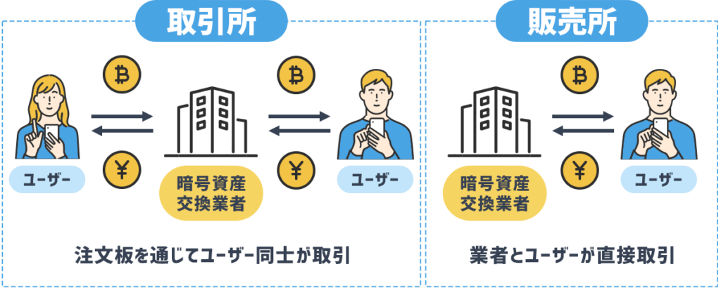 取引所：注文板を通してユーザー同士が取引
販売所：業者とユーザーが直接取引