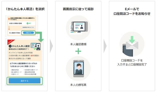 かんたん本人確認の流れ