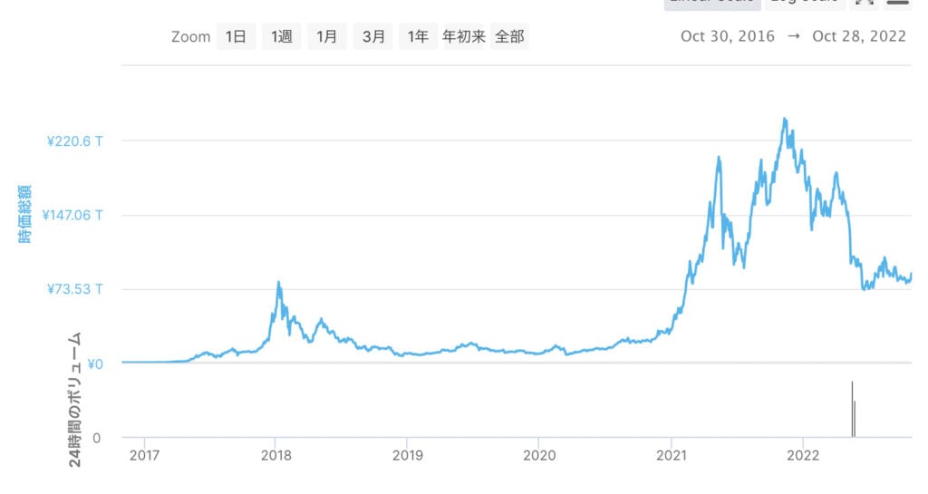 2019年以降のステーブルコインの価格推移