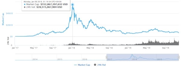 2019年までのアルトコイン時価総額推移